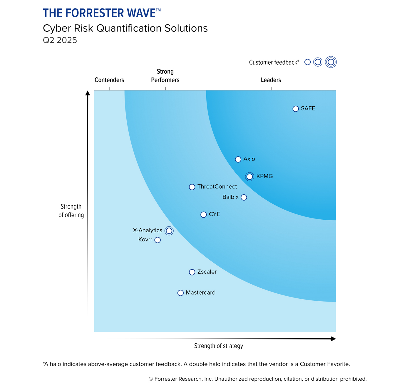 Forrester Wave