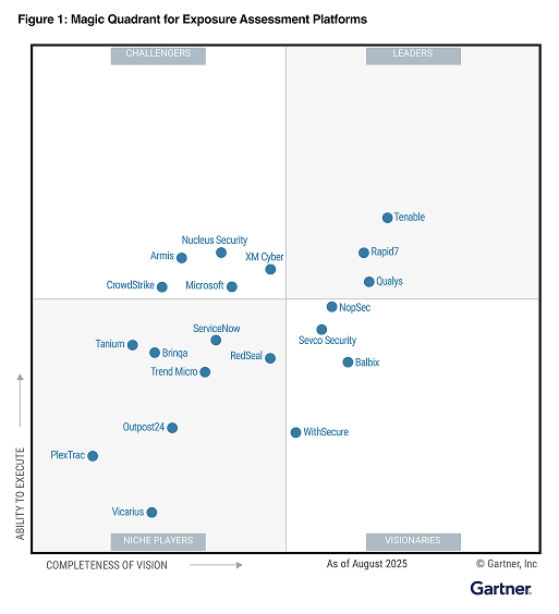 Gartner MQ